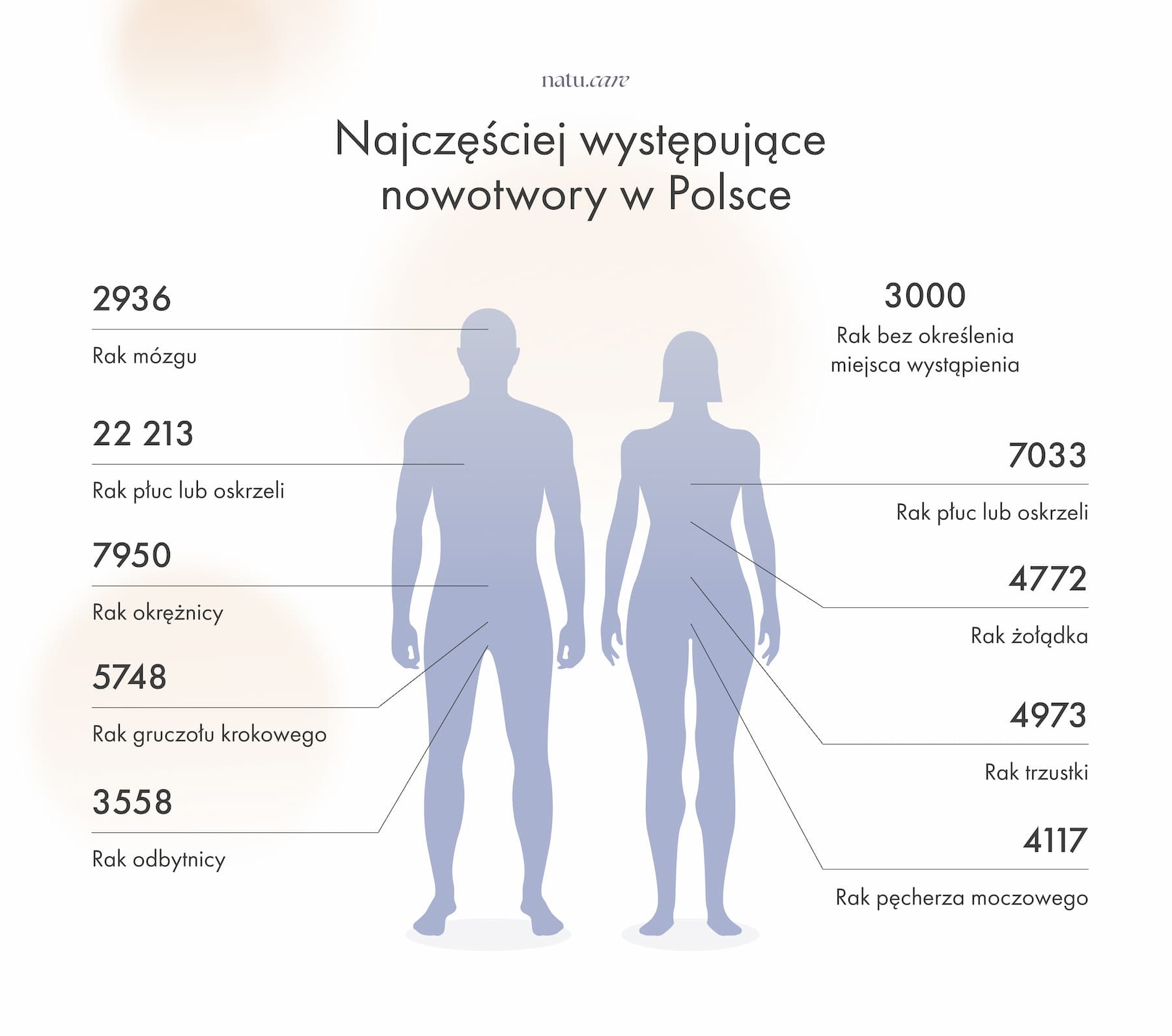 Najczęściej występujące nowotwory w Polsce - infografika